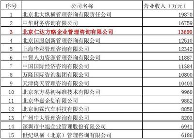 2013年全球管理咨询公司排名与企业战略新动向